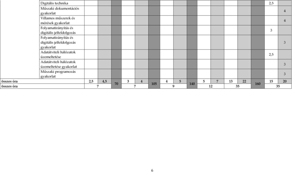 gyakorlat Adatátviteli hálózatok üzemeltetése 2,5 Adatátviteli hálózatok üzemeltetése gyakorlat 3