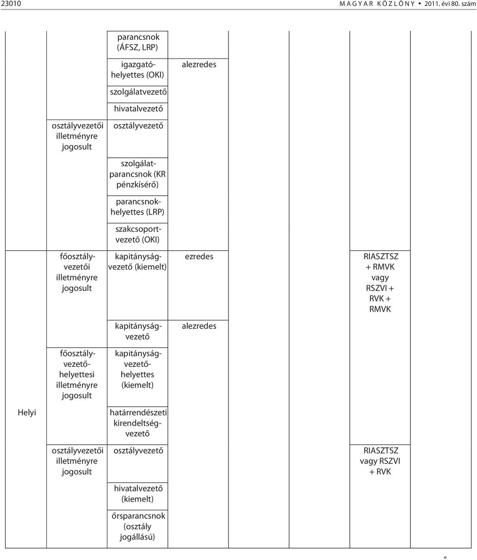 pénzkísérő) parancsnokhelyettes (LRP) szakcsoportvezető (OKI) főosztályvezetői illetményre jogosult kapitányságvezető (kiemelt) ezredes RIASZTSZ + RMVK vagy RSZVI +