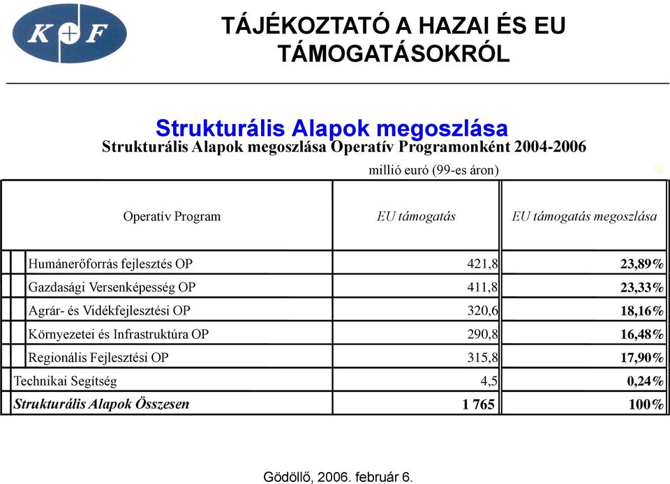 Versenképesség OP 411,8 23,33% Agrár- és Vidékfejlesztési OP 320,6 18,16% Környezetei és Infrastruktúra OP 290,8