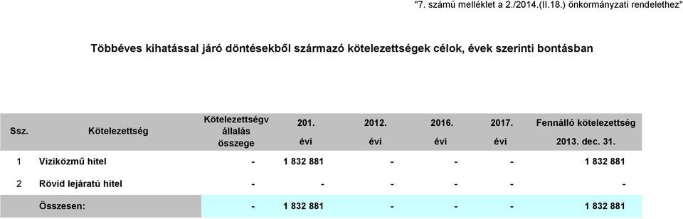 évek szerinti bontásban Ssz. Kötelezettség Kötelezettségv állalás összege 201. 2012. 2016. 2017.