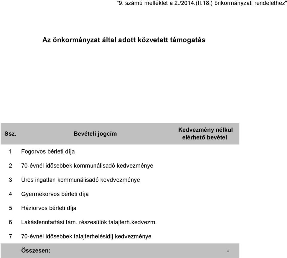 Bevételi jogcím Kedvezmény nélkül elérhető bevétel 1 Fogorvos bérleti díja 2 70-évnél idősebbek kommunálisadó