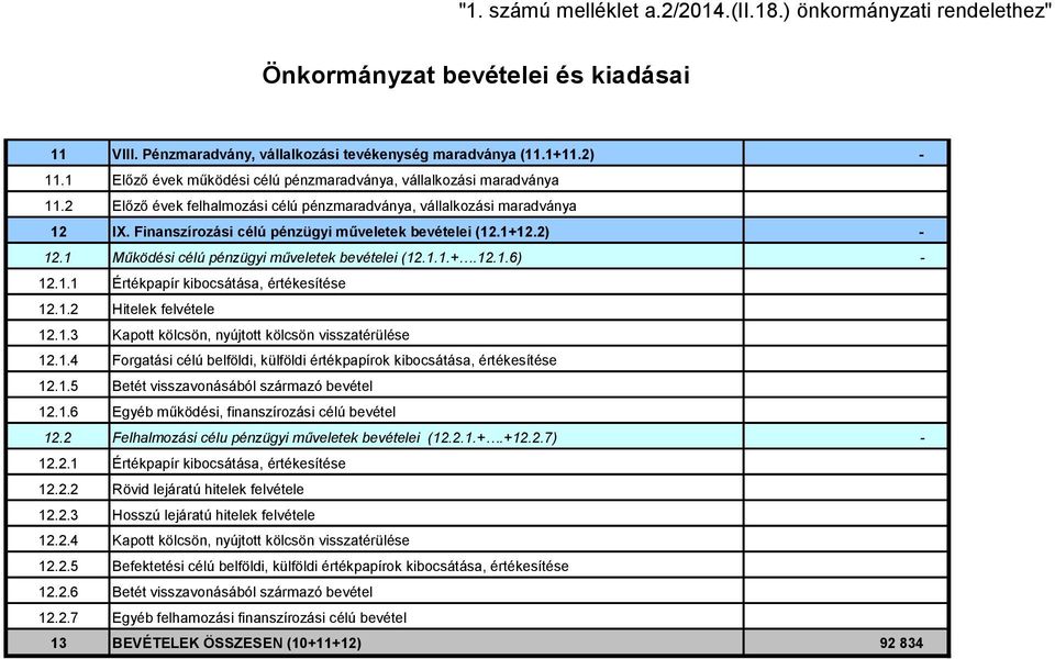 Finanszírozási célú pénzügyi műveletek bevételei (12.1+12.2) - 12.1 Működési célú pénzügyi műveletek bevételei (12.1.1.+.12.1.6) - 12.1.1 Értékpapír kibocsátása, értékesítése 12.1.2 Hitelek felvétele 12.