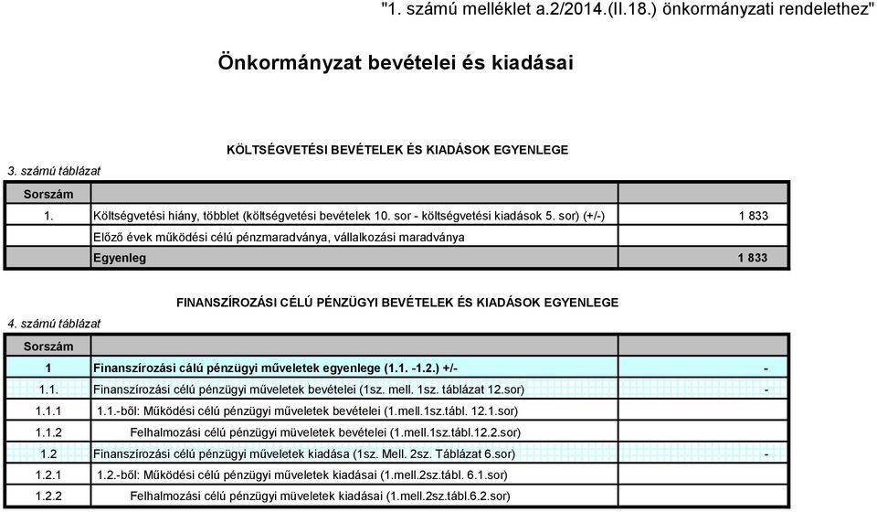 sor) (+/-) 1 833 Előző évek működési célú pénzmaradványa, vállalkozási maradványa Egyenleg 1 833 FINANSZÍROZÁSI CÉLÚ PÉNZÜGYI BEVÉTELEK ÉS KIADÁSOK EGYENLEGE 4.