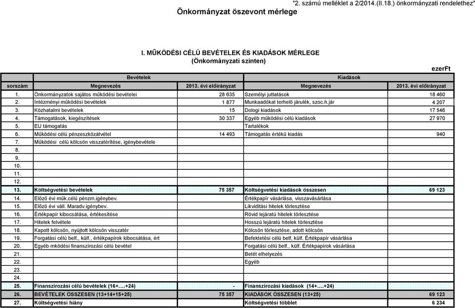 Közhatalmi bevételek 15 Dologi kiadások 17 546 4. Támogatások, kiegészítések 30 337 Egyéb működési célú kiadások 27 970 5. EU támogatás Tartalékok 6.