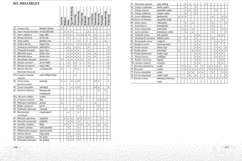 Aythya marila hegyi réce + + + + + + + + 31. Somateria mollissima pehelyréce + + + + + 32. Clangula hyemalis jeges réce + + + + + + 33. Melanitta nigra fekete réce + + + + + + + 34.