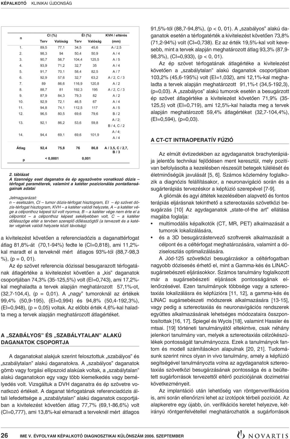 Az ép szövet térfogatának átlagértéke a kivitelezést követôen a szabálytalan alakú daganatok csoportjában 103,2% (45,6-195%) volt (EI=1,032), ami 12,1%-kal meghaladta a tervek alapján meghatározott