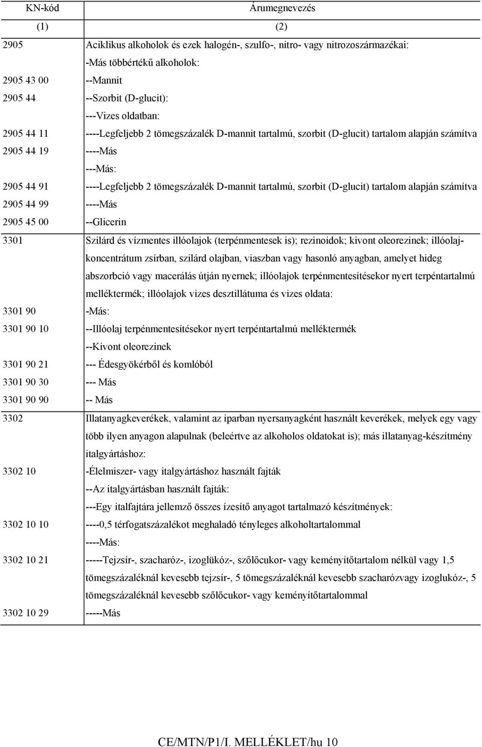 tartalmú, szorbit (D-glucit) tartalom alapján számítva 2905 44 99 ----Más 2905 45 00 --Glicerin 3301 Szilárd és vízmentes illóolajok (terpénmentesek is); rezinoidok; kivont oleorezinek;