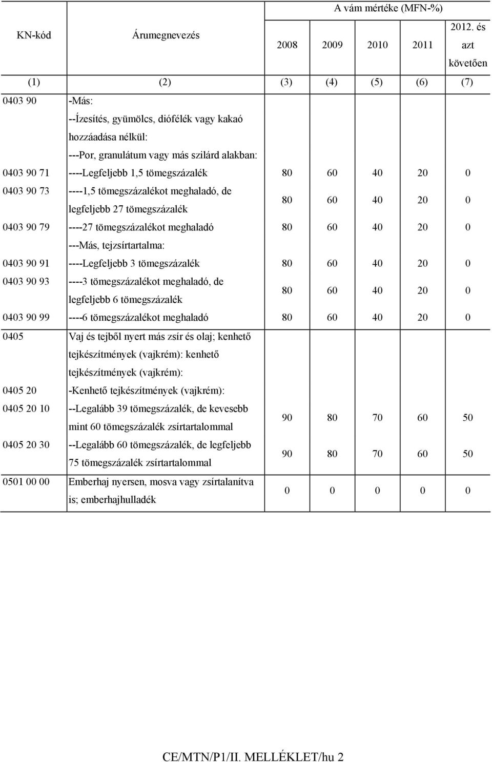 ----Legfeljebb 1,5 tömegszázalék 80 60 40 20 0 0403 90 73 ----1,5 tömegszázalékot meghaladó, de legfeljebb 27 tömegszázalék 80 60 40 20 0 0403 90 79 ----27 tömegszázalékot meghaladó 80 60 40 20 0