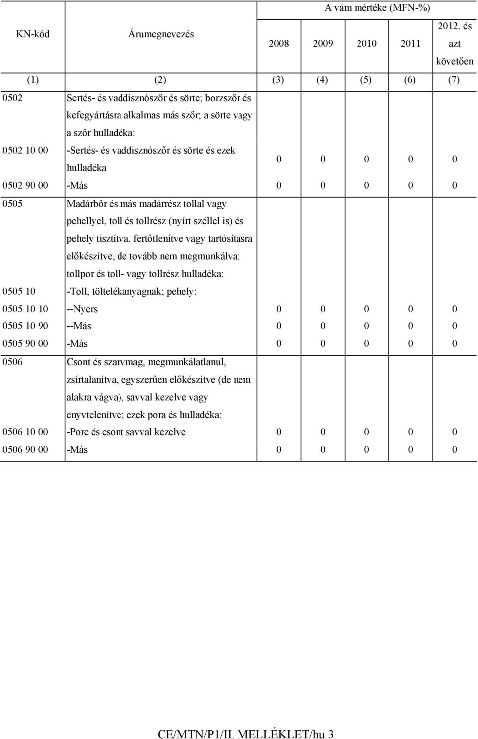 vaddisznószőr és sörte és ezek hulladéka 0 0 0 0 0 0502 90 00 -Más 0 0 0 0 0 0505 Madárbőr és más madárrész tollal vagy pehellyel, toll és tollrész (nyírt széllel is) és pehely tisztítva,