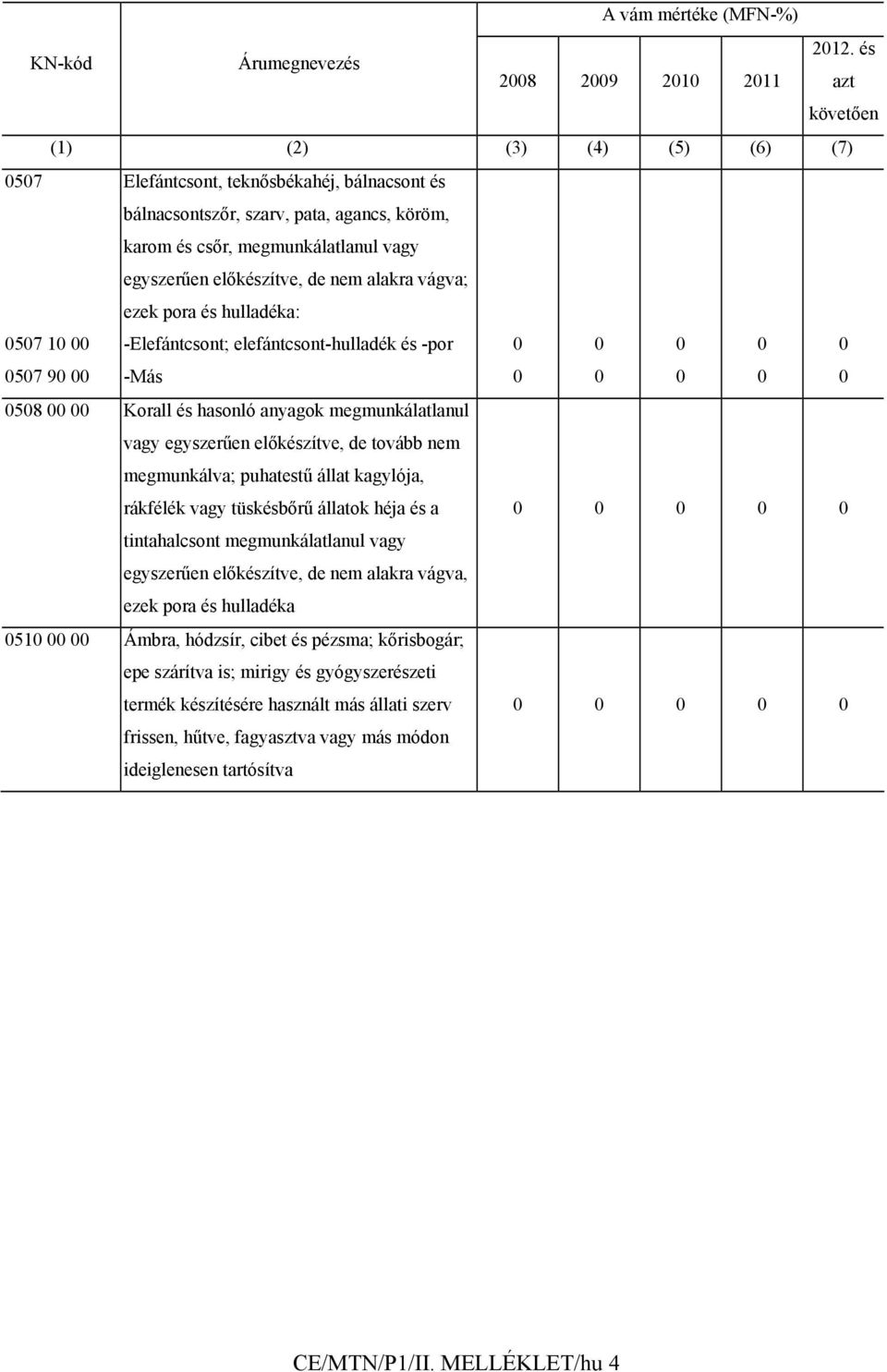 előkészítve, de nem alakra vágva; ezek pora és hulladéka: 0507 10 00 -Elefántcsont; elefántcsont-hulladék és -por 0 0 0 0 0 0507 90 00 -Más 0 0 0 0 0 0508 00 00 Korall és hasonló anyagok