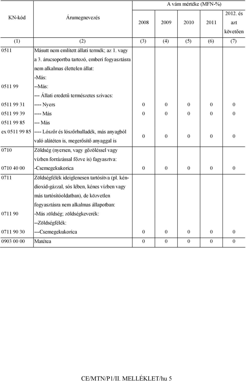 99 85 --- Más ex 0511 99 85 ---- Lószőr és lószőrhulladék, más anyagból való alátéten is, megerősítő anyaggal is 0 0 0 0 0 0710 Zöldség (nyersen, vagy gőzöléssel vagy vízben forrázással főzve is)