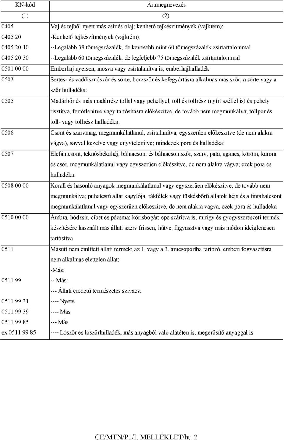 emberhajhulladék 0502 Sertés- és vaddisznószőr és sörte; borzszőr és kefegyártásra alkalmas más szőr; a sörte vagy a szőr hulladéka: 0505 Madárbőr és más madárrész tollal vagy pehellyel, toll és