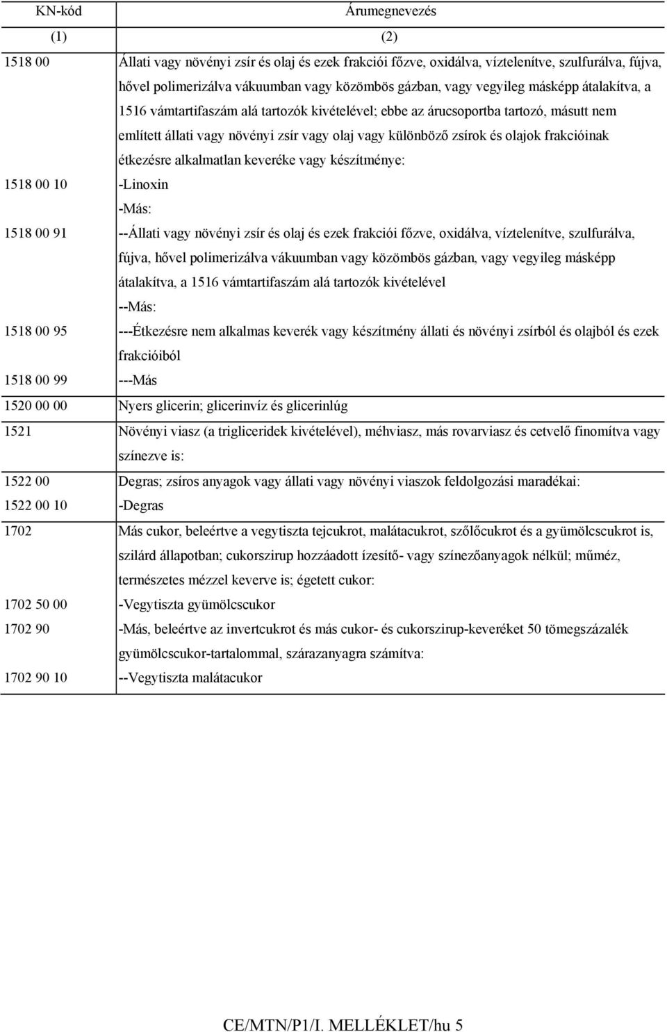 frakcióinak étkezésre alkalmatlan keveréke vagy készítménye: 1518 00 10 -Linoxin -Más: 1518 00 91 --Állati vagy növényi zsír és olaj és ezek frakciói főzve, oxidálva, víztelenítve, szulfurálva,