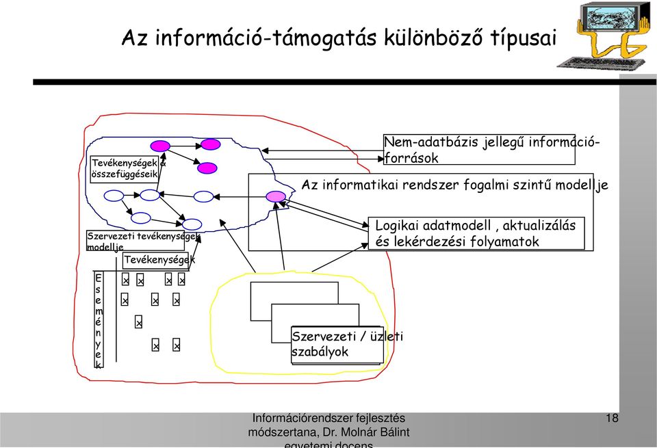 modellje Szervezeti tevékenységek modellje Tevékenységek E s e m é n y e k x x x x x