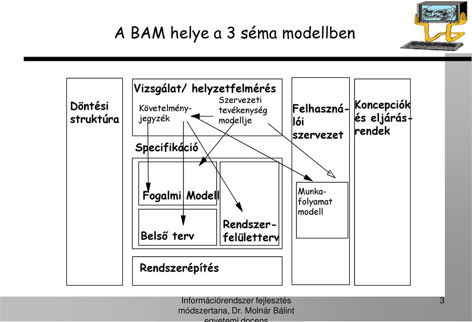 Specifikáció Szervezeti tevékenység modellje Felhasználói szervezet