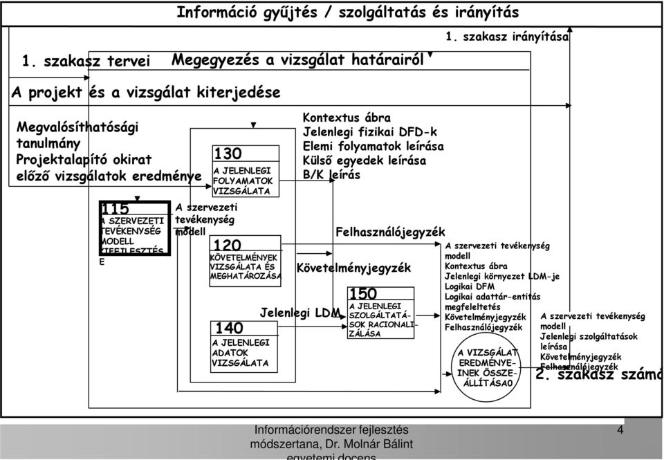 szervezeti tevékenység modell A JELENLEGI FOLYAMATOK VIZSGÁLATA 120 KÖVETELMÉNYEK VIZSGÁLATA ÉS MEGHATÁROZÁSA 140 A JELENLEGI ADATOK VIZSGÁLATA Kontextus ábra Jelenlegi fizikai DFD-k Elemi folyamatok