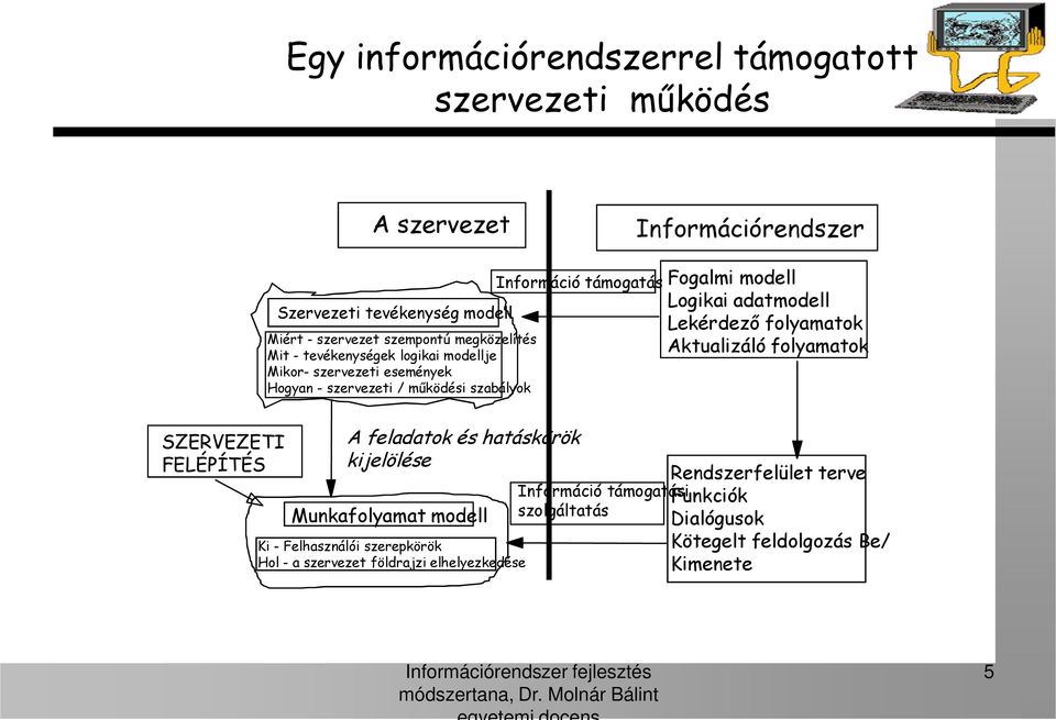 Logikai adatmodell Lekérdező folyamatok Aktualizáló folyamatok SZERVEZETI FELÉPÍTÉS A feladatok és hatáskörök kijelölése Munkafolyamat modell Ki -