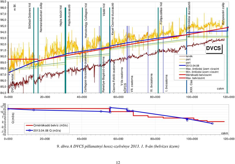 95,0 94,0 93,0 92,0 91,0 90,0 89,0 88,0 87,0 86,0 85,0 fenék part part 2013.04.08 Max. öntözési üzem vízszint Min. öntözési üzem vízszint Mértékadó belvízszint Max.