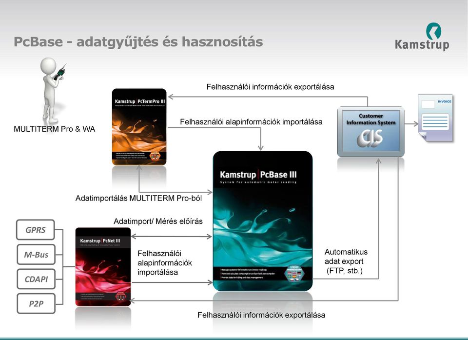 MULTITERM Pro-ból GPRS M-Bus CDAPI Adatimport/ Mérés előírás Felhasználói