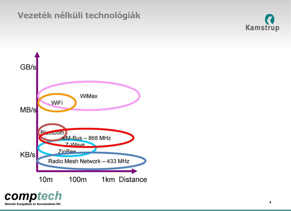 wm-bus 868 MHz Z-Wave ZigBee Radio