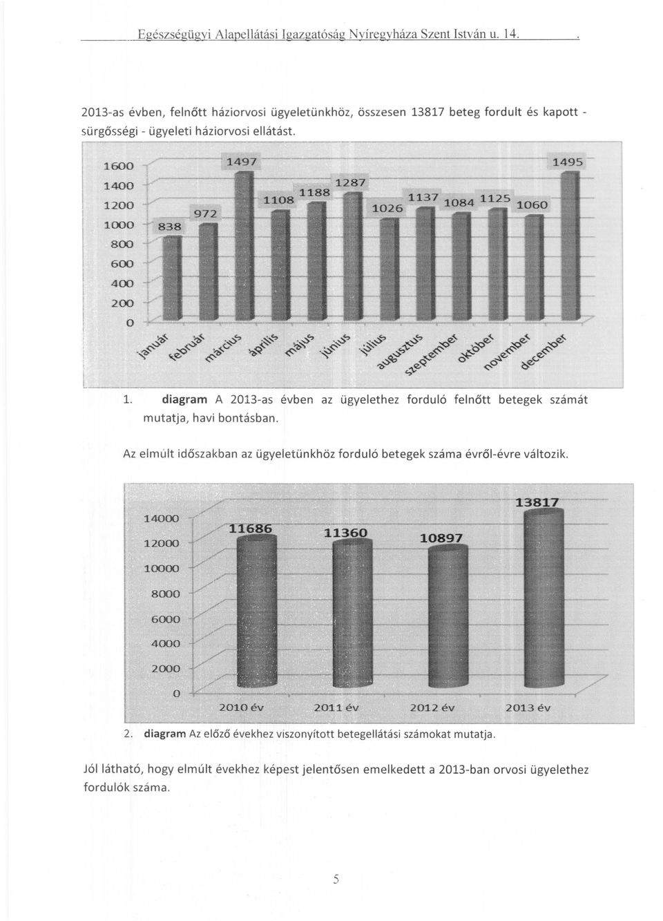 1400 1200 1000 4" j 800 _. 600 400 -t 200 O L 1. diagram A 2013-as évben az ügyelethez forduló felnőtt betegek számát mutatja, havi bontásban.