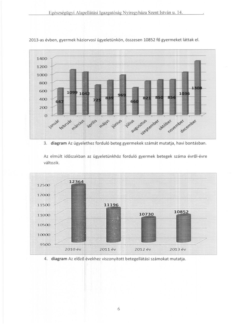 diagram Az ügyelethez forduló beteg gyermekek számát mutatja, havi bontásban.