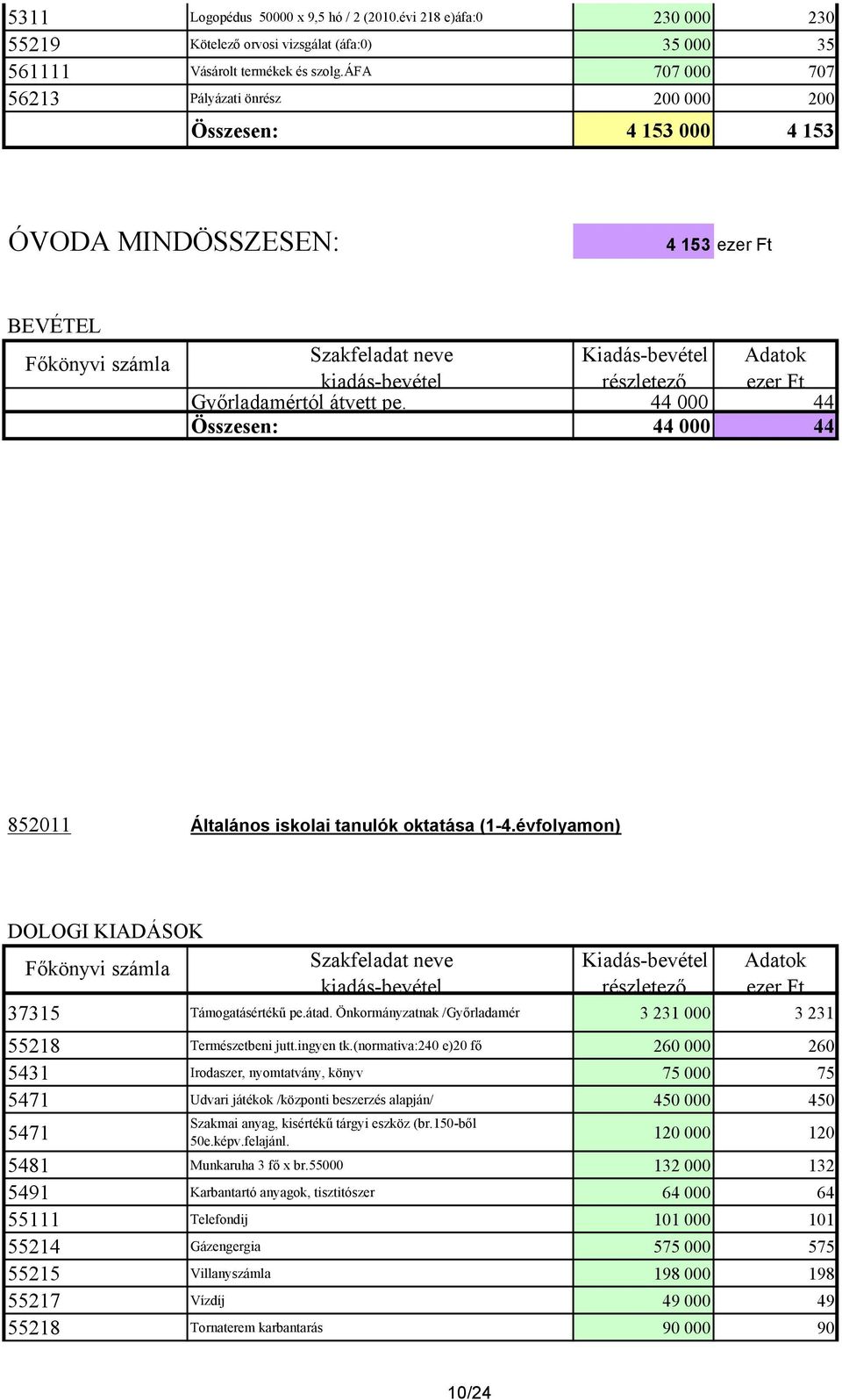 44 000 44 Összesen: 44 000 44 852011 Általános iskolai tanulók oktatása (1-4.évfolyamon) DOLOGI 37315 Támogatásértékő pe.átad. Önkormányzatnak /Gyırladamér 3 231 000 3 231 55218 Természetbeni jutt.