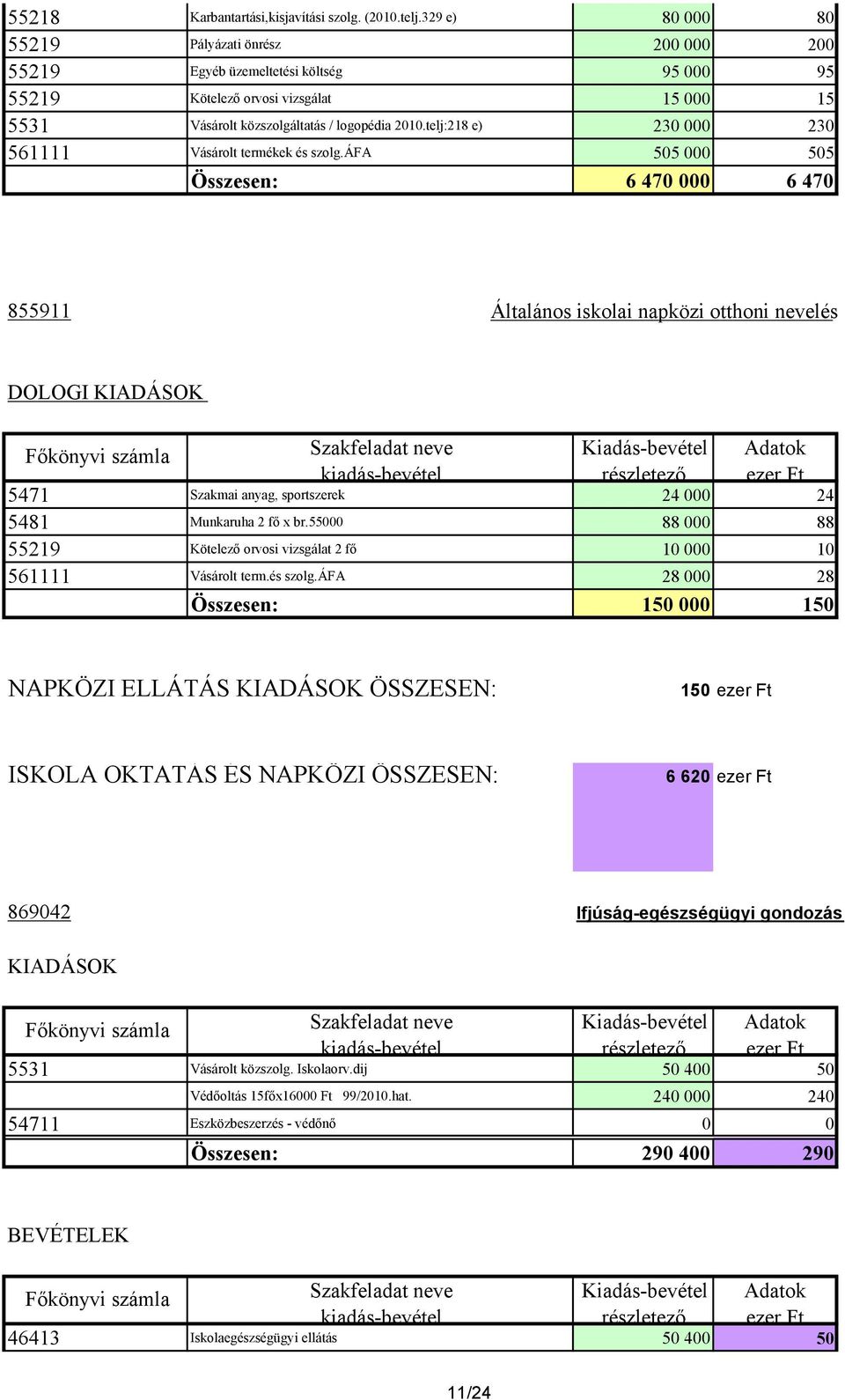 telj:218 e) 230 000 230 561111 Vásárolt termékek és szolg.