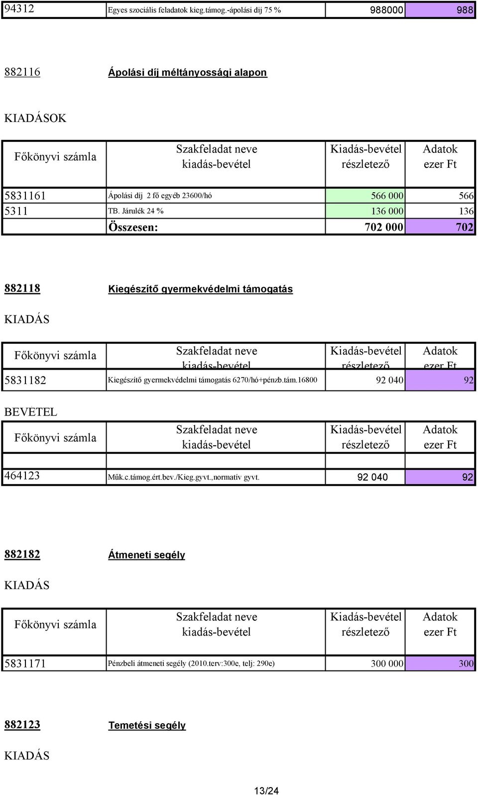 Járulék 24 % 136 000 136 Összesen: 702 000 702 882118 Kiegészítı gyermekvédelmi támogatás KIADÁS 5831182 Kiegészítı gyermekvédelmi