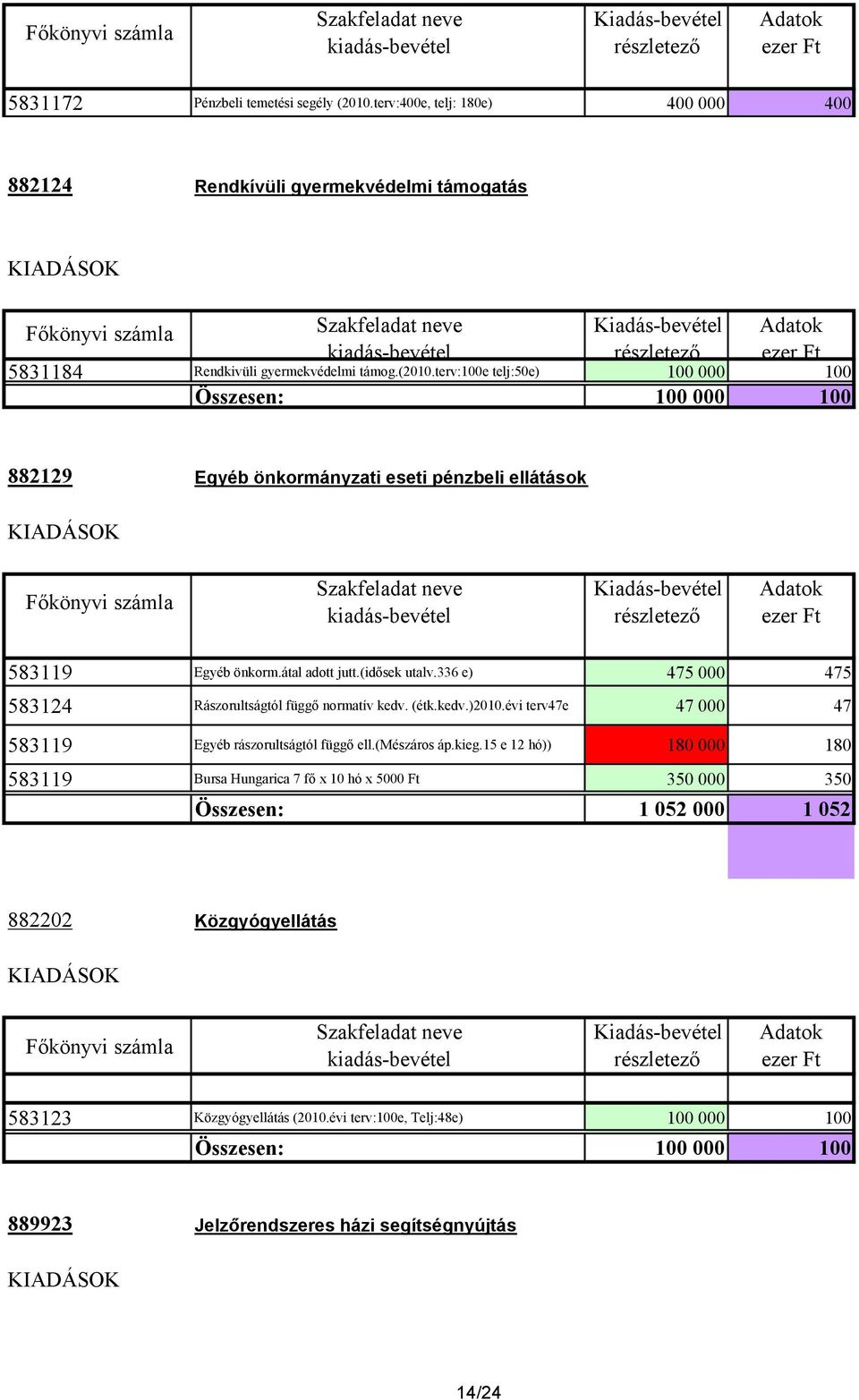 kieg.15 e 12 hó)) 180 000 180 583119 Bursa Hungarica 7 fı x 10 hó x 5000 Ft 350 000 350 Összesen: 1 052 000 1 052 882202 Közgyógyellátás 583123 Közgyógyellátás (2010.