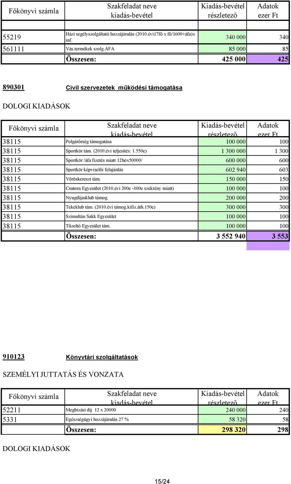 550e) 1 300 000 1 300 38115 Sportkör /áfa fizetés miatt 12hóx50000/ 600 000 600 38115 Sportkör képviselıi felajánlás 602 940 603 38115 Vöröskereszt tám. 150 000 150 38115 Csutora Egyesület (2010.