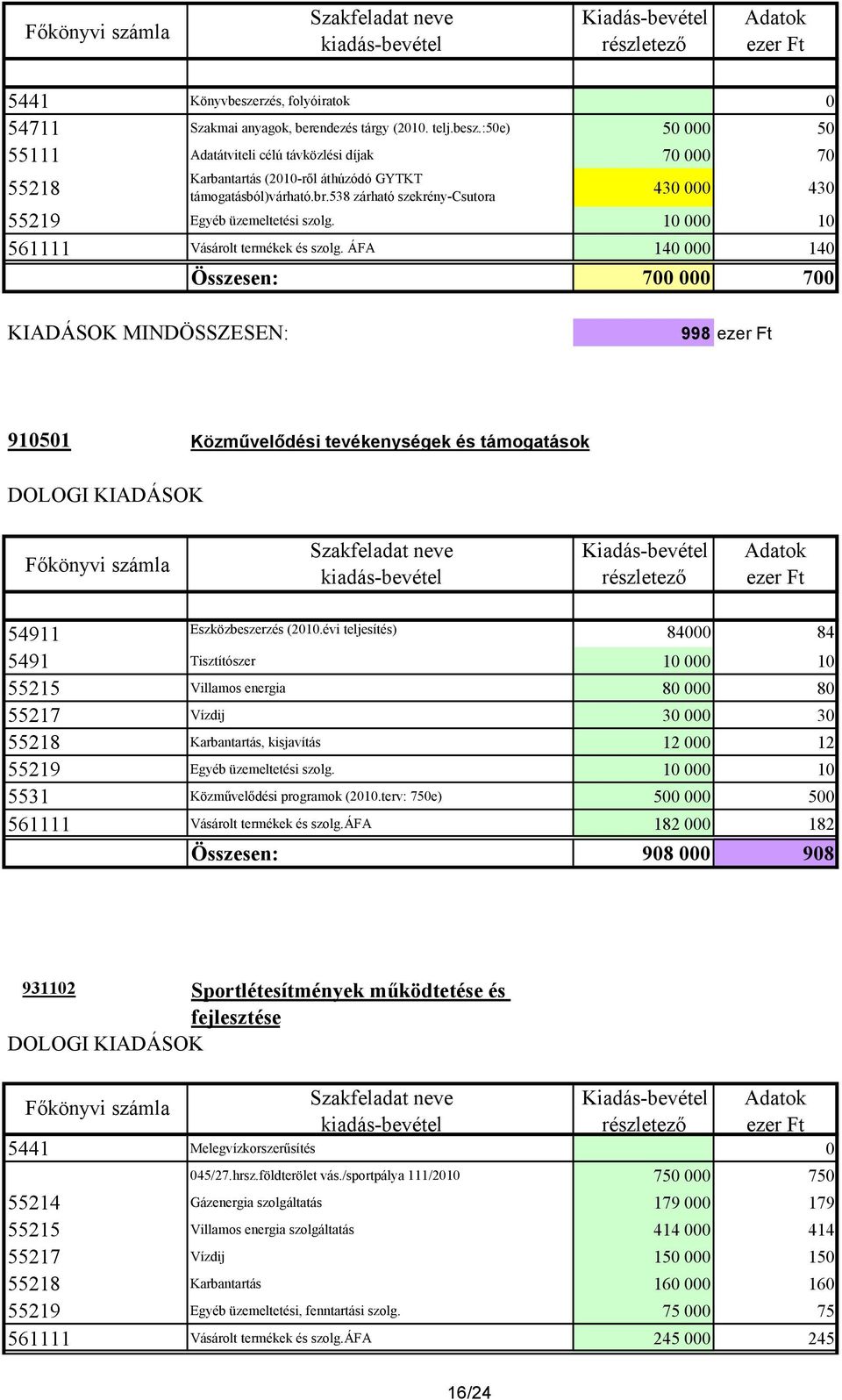 ÁFA 140 000 140 Összesen: 700 000 700 MINDÖSSZESEN: 998 910501 Közmővelıdési tevékenységek és támogatások DOLOGI 54911 Eszközbeszerzés (2010.