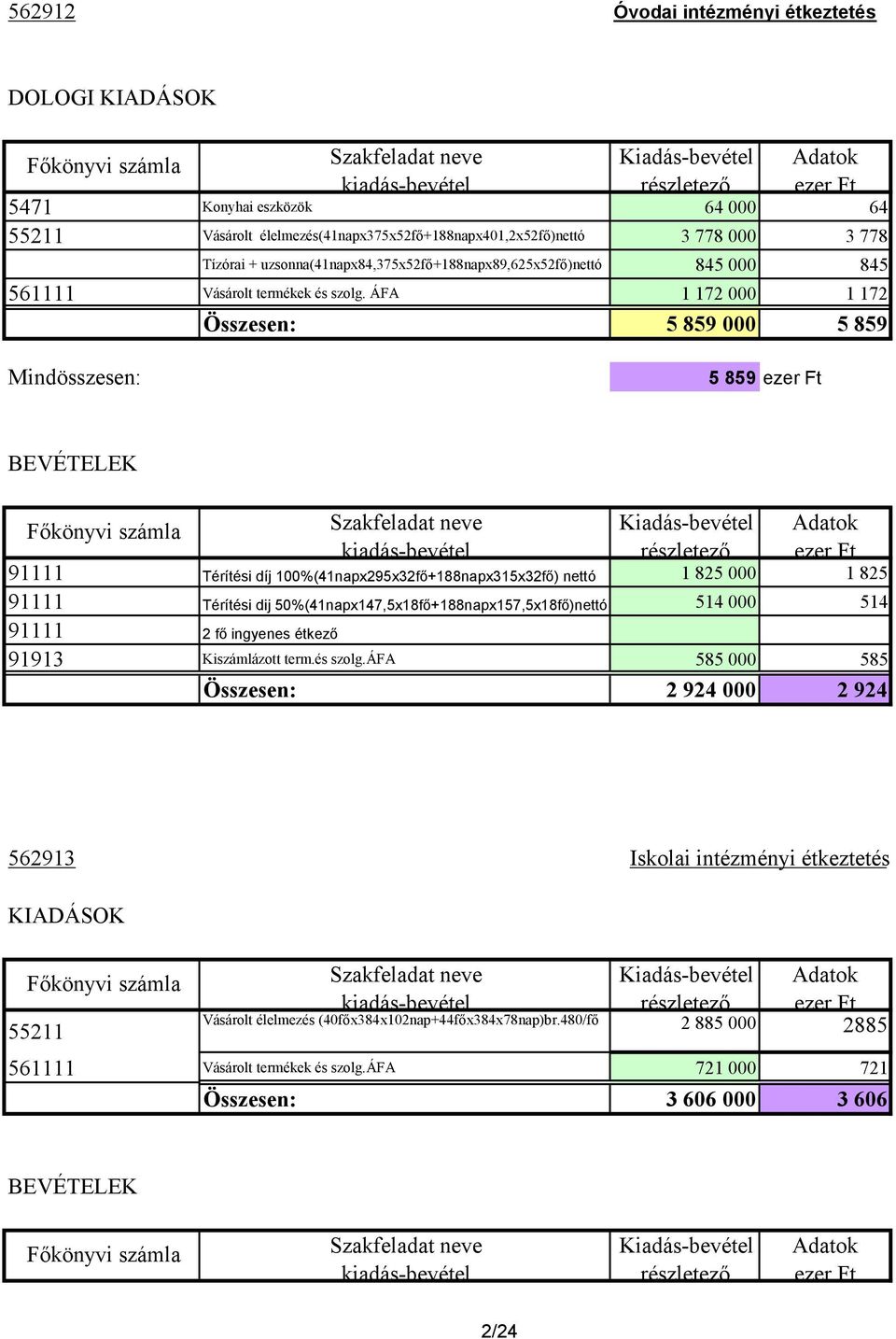 ÁFA 1 172 000 1 172 Összesen: 5 859 000 5 859 Mindösszesen: 5 859 BEVÉTELEK 91111 Térítési díj 100%(41napx295x32fı+188napx315x32fı) nettó 1 825 000 1 825 91111 Térítési dij