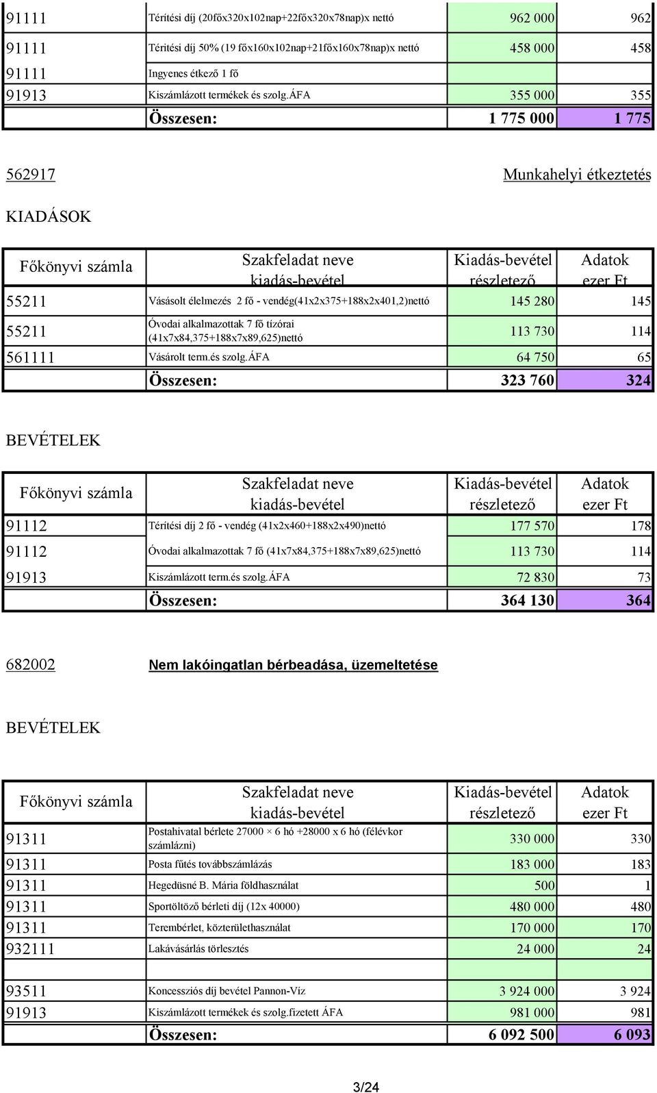 áfa 355 000 355 Összesen: 1 775 000 1 775 562917 Munkahelyi étkeztetés 55211 Vásásolt élelmezés 2 fı - vendég(41x2x375+188x2x401,2)nettó 145 280 145 55211 Óvodai alkalmazottak 7 fı tízórai