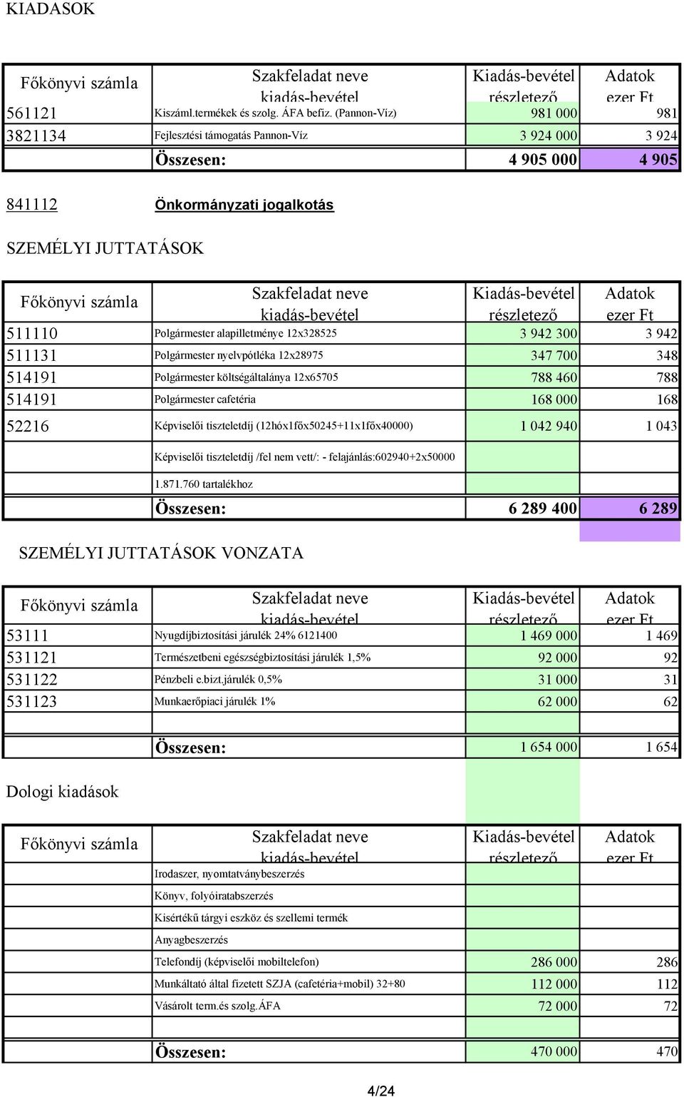 12x328525 3 942 300 3 942 511131 Polgármester nyelvpótléka 12x28975 347 700 348 514191 Polgármester költségáltalánya 12x65705 788 460 788 514191 Polgármester cafetéria 168 000 168 52216 Képviselıi