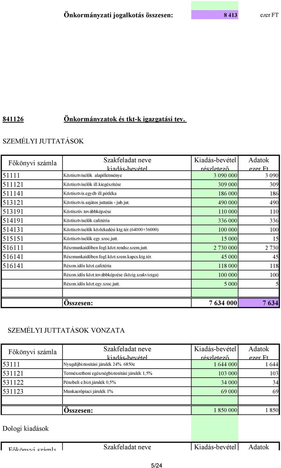 továbbképzése 110 000 110 514191 Köztisztviselık cafetéria 336 000 336 514131 Köztisztviselık közlekedési ktg.tér.(64000+36000) 100 000 100 515151 Köztisztviselık egy.szoc.jutt.