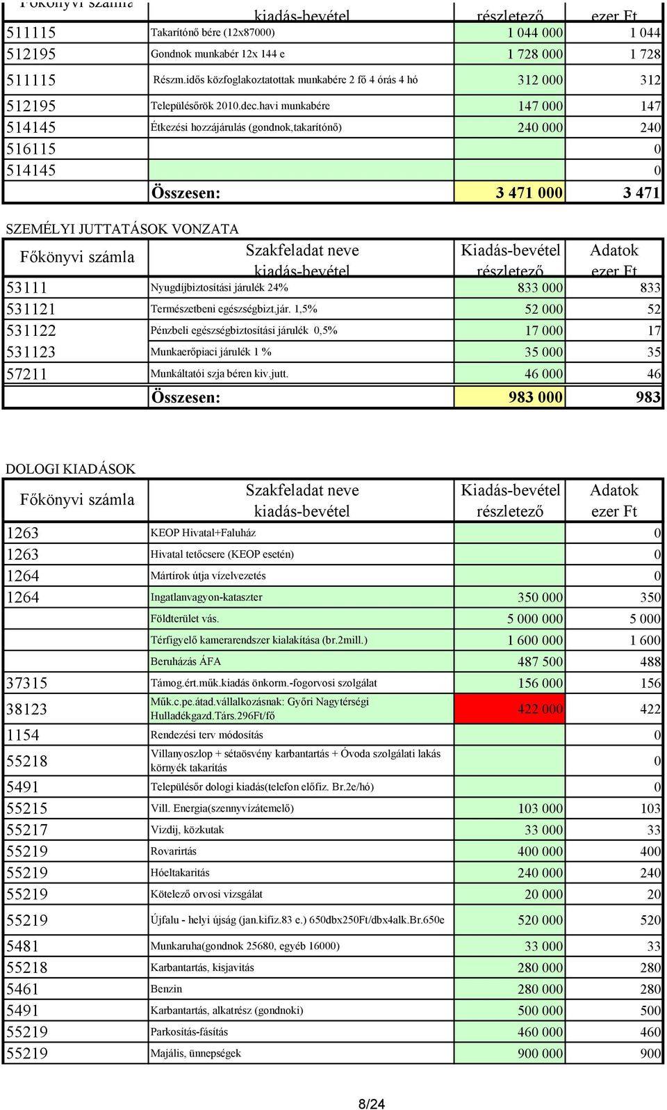 havi munkabére 147 000 147 514145 Étkezési hozzájárulás (gondnok,takarítónı) 240 000 240 516115 0 514145 0 Összesen: 3 471 000 3 471 SZEMÉLYI JUTTATÁSOK VONZATA 53111 Nyugdíjbiztosítási járulék 24%