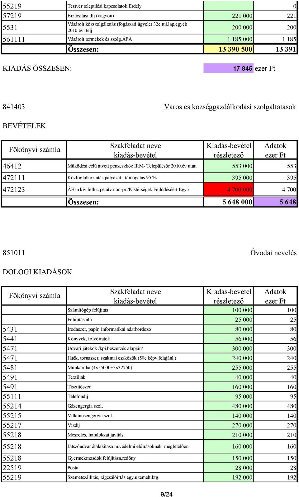 áfa 1 185 000 1 185 Összesen: 13 390 500 13 391 KIADÁS ÖSSZESEN: 17 845 841403 Város és községgazdálkodási szolgáltatások BEVÉTELEK 46412 Mőködési célú átvett pénzeszköz IRM- Településır 2010.