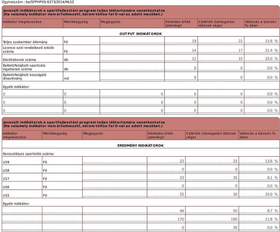 rendelkező edzők száma Edzőtáborok száma Épített/felújított sportcélú ingatlanok száma Épített/felújított kiszolgáló létesítmény Egyéb indikátor: Fő Fő db db m2 19 22 15.8 % 14 17 21.4 % 12 15 25.