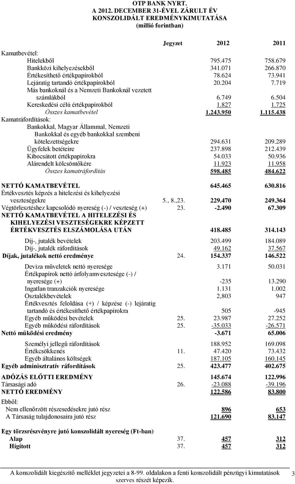 827 1.725 Összes kamatbevétel 1.243.950 1.115.438 Kamatráfordítások: Bankokkal, Magyar Állammal, Nemzeti Bankokkal és egyéb bankokkal szembeni kötelezettségekre 294.631 209.289 Ügyfelek betéteire 237.