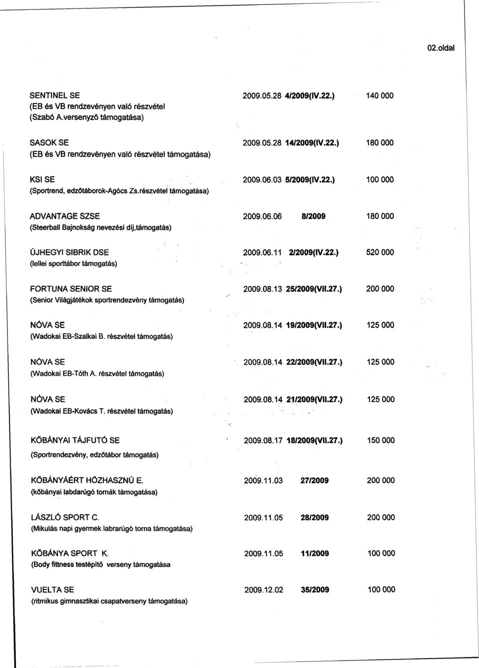 06.11 2/2009(IV.22.) 520 000 FORTUNA SENIOR SE (Senior Világjátékok sportrendezvény támogatás) 2009.08.13 25/2009(VII.27.) 200 000 NOVA SE (Wadokai EB-Szalkai B. részvétel támogatás) 2009.08.14 19/2009(VII.