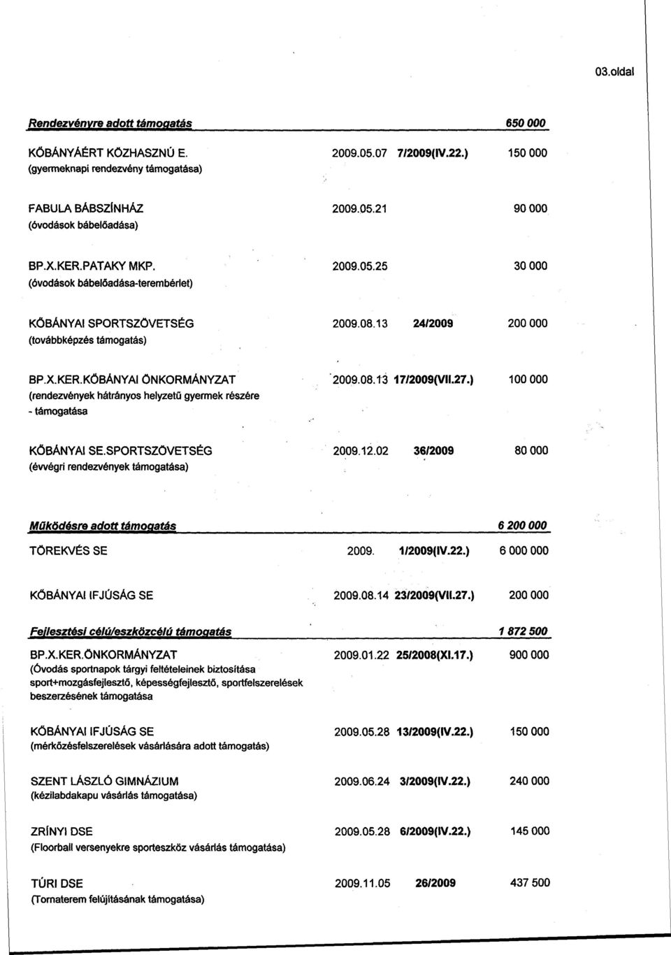 KŐBÁNYAI ÖNKORMÁNYZAT (rendezvények hátrányos helyzetű gyermek részére - támogatása 2009.08.13 17/2009(VII.27.) 100 000 KŐBÁNYAI SE.SPORTSZŐVETSÉG (éwégrí rendezvények támogatása) 2009.12.