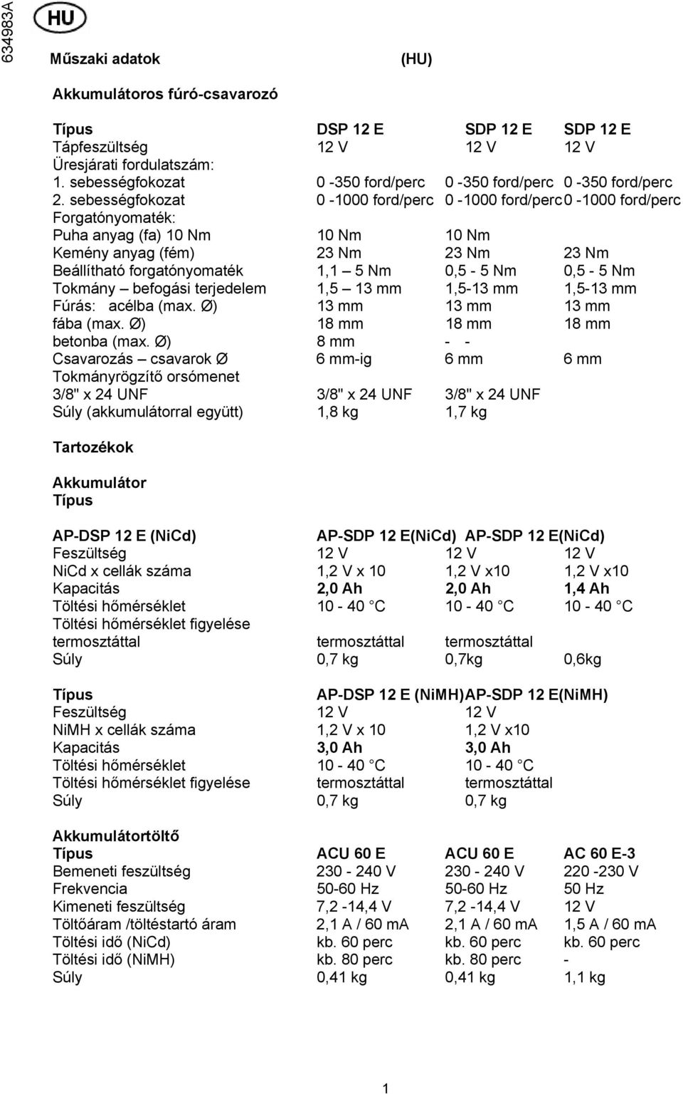 sebességfokozat 0-1000 ford/perc 0-1000 ford/perc 0-1000 ford/perc Forgatónyomaték: Puha anyag (fa) 10 Nm 10 Nm 10 Nm Kemény anyag (fém) 23 Nm 23 Nm 23 Nm Beállítható forgatónyomaték 1,1 5 Nm 0,5-5