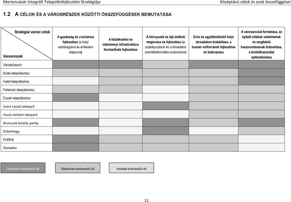 intézményi infrastruktúra fenntartható fejlesztése A környezeti és táji értékek megóvása és fejlesztése (a szabályozások és a társadalmi szemléletformálás eszközeivel) Erős és együttműködő helyi