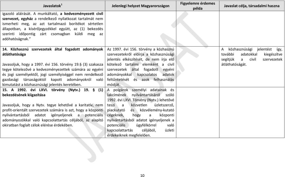 bekezdés szerinti időpontig zárt csomagban küldi meg az adóhatóságnak. 14. Közhasznú szervezetek által fogadott adományok átláthatósága Javasoljuk, hogy a 1997. évi 156. törvény 19.