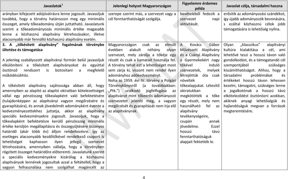 A tőkésített alapítvány fogalmának törvénybe ültetése és támogatása A jelenleg szabályozott alapítványi formán belül javasoljuk elkülöníteni a tőkésített alapítványokat és egyúttal ösztönző rendszert