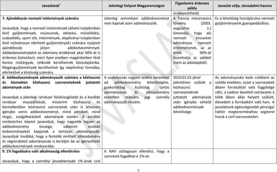 Adókedvezményként az adomány értékének akár 90%-át is érdemes biztosítani, mert ilyen esetben magánkézben lévő fontos műtárgyak, relikviák kerülhetnek köztulajdonba.