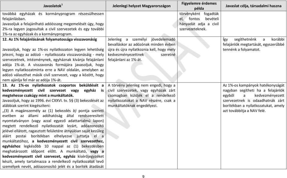 Az 1% felajánlásának folyamatossága visszavonásig Javasoljuk, hogy az 1%-os nyilatkozaton legyen lehetőség jelezni, hogy az adózó - nyilatkozata visszavonásáig - mely szervezetnek, intézménynek,