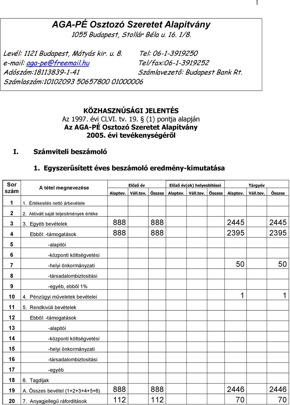 7. évi CLVI. tv. 19. (1) pontja alapján Az AGA-PÉ Osztozó Szeretet Alapítvány 2005. évi tevékenységéről 1.