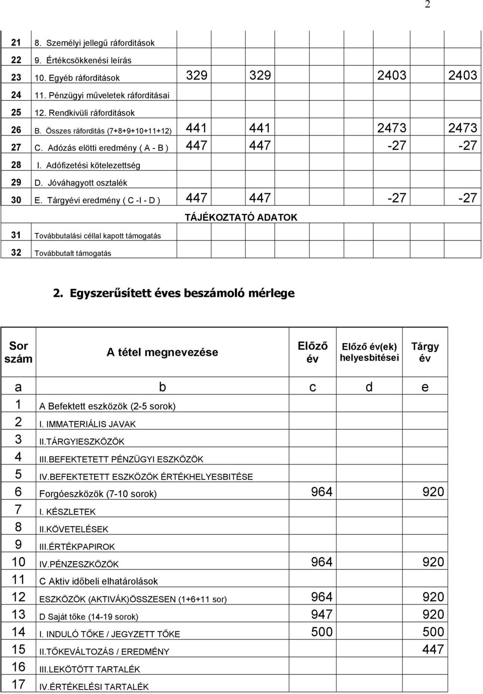 Tárgyévi eredmény ( C -I - D ) 447 447-27 -27 31 Továbbutalási céllal kapott támogatás 32 Továbbutalt támogatás TÁJÉKOZTATÓ ADATOK 2.